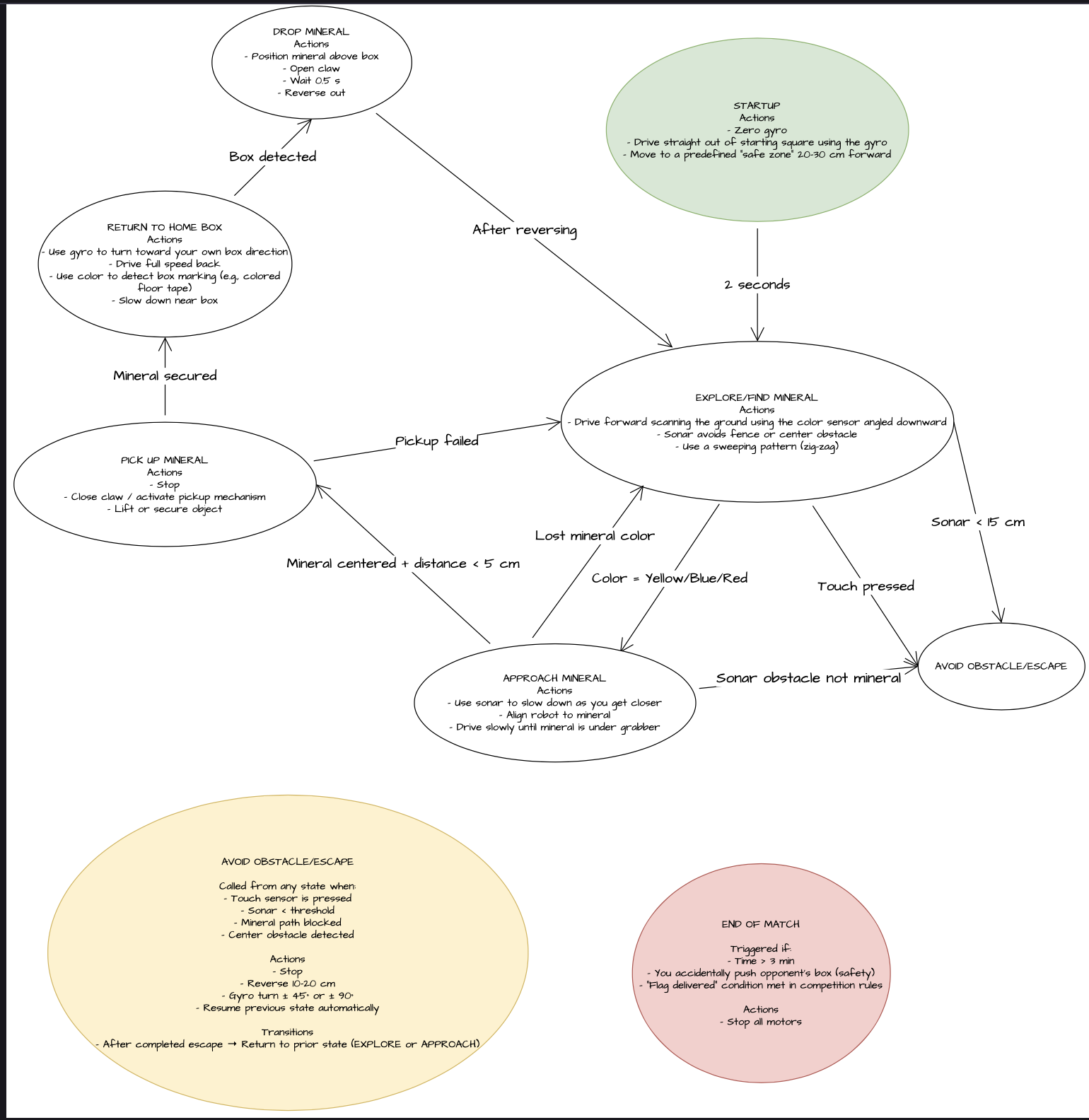 E.T. Robot State Machine Diagram